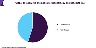 carpet rug shoo market size