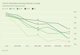 Catholics Church Attendance Resumes Downward Slide