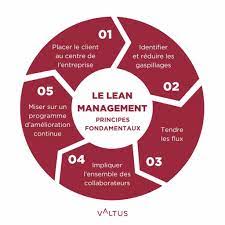le lean management est il un modèle
