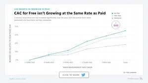 Freemium Vs Free Trial Which Gets You More Paying Customers