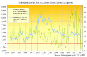 Comex Silver Speculators Turn Net Bearish Gold Prices