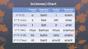 In Tense Chart Present Verbs Imperfect Was Verbing