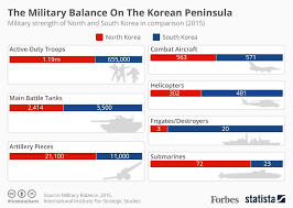 How North And South Koreas Armed Forces Compare Infographic