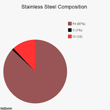 Stainless Steel Composition Imgflip