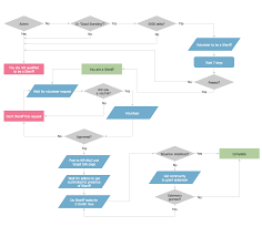 Process Flow Chart Examples