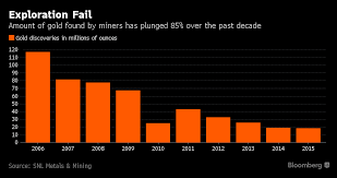 Gold Miners Are Running Out Of Metal Five Charts Explaining