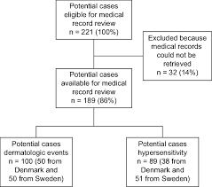 Flow Chart Showing Selection Of Potential Cases Of