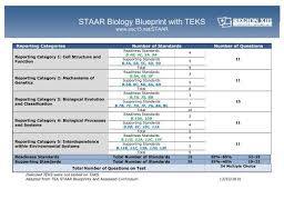 The biology staar/eoc test is given to all biology students during the first full week in may. Staar Biology Blueprint With Teks
