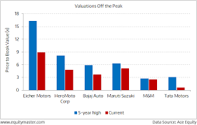 Bluechip Auto Are Stocks Way Off Their Valuation Peaks