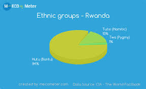 Demographics Of Rwanda