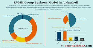 Bernard Arnault Empire Lvmh Group Business Model In A