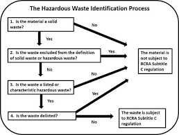 Hazardous Waste Determination Hazardous And Universal
