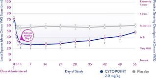 Cytopoint Efficacy For Canine Atopic Itch Relief Skin
