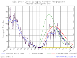 It Appears Solar Cycle 25 Has Begun Solar Cycle 24 One Of
