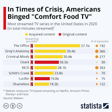 most watched shows during quarantine