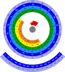circular form of periodic table of