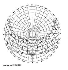 Solar Charts Sun Angle Calculations