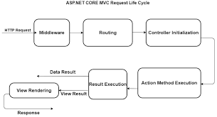 asp net core mvc request life cycle