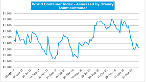 Drewry World Container Index 18 Apr Maritime Shipping News