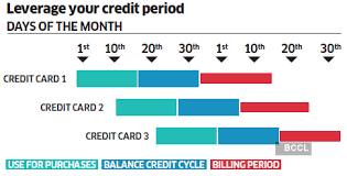 credit card usage your credit card can