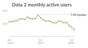 Dota 2 Playerbase Is Shrinking With 10 6m Monthly Players