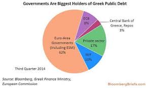 Who Exactly Foots The Bill If Greece Defaults Economics