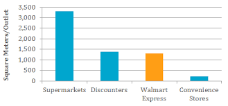 Walmart Finds Out How Small Is Too Small For Its Stores Sizes