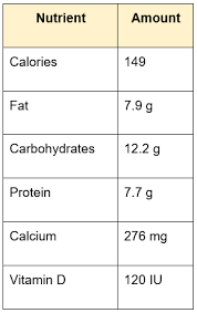 nutrition facts in milk what you need