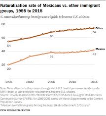 First of all, it's important to note that you can have dual citizenship in mexico. Mexicans Among Least Likely Immigrants To Become American Citizens Pew Research Center