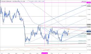 Gbp Usd Technical Analysis Look For The Pullback To Get