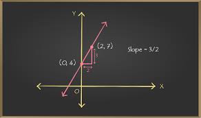 Graphing Slope Intercept Equations