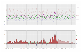 Klax Chart Daily Temperature Cycle