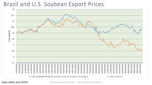 Soybean Exports Since The Onset Of Tariffs Illinois Public