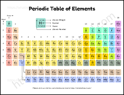 periodic table of elements your home