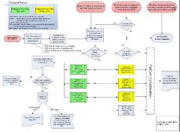 Patent Letter Of Assurance Process Flowchart In The Ieee Sa