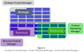 What Is A Product Marketing Manager Productplan