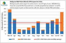 Malaysia Palm Olein Export To India Rise To Highest In