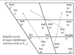 Ipa Vowel Chart Phonetics English Vowel Sounds Ipa
