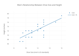 Mens Relationship Between Shoe Size And Height Scatter