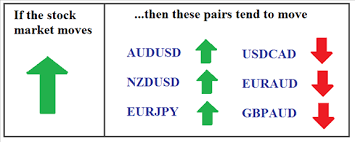 Stock Market And Forex Relationships How A Stock Move