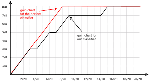 Cumulative Gain Chart Ml Wiki