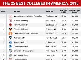 Best Colleges In America 2015 Graphic