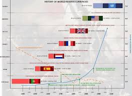 History Of World Reserve Currencies Marketcap