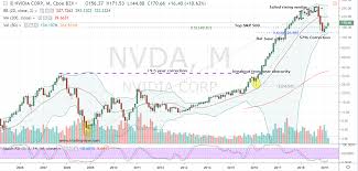 Nvda Stock Buy Nvidia Stock Today With Caution