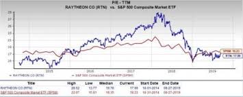 Can Value Investors Consider Raytheon Company Rtn Stock