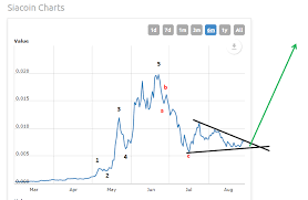 Sia Coin Sia Update Chart Pattern Elliott Wave Analysis