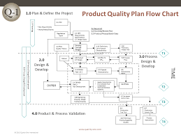 Apqp Process Flow Diagram Wiring Diagrams