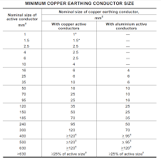 Minimum Earth Cable Sizing Calculation Electrical