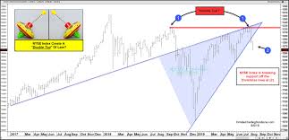 Is The Nyse Composite Forming A Bearish Double Top Pattern