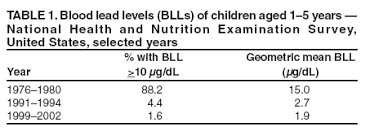 Interpreting And Managing Blood Lead Levels I G Dl